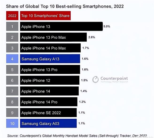 雁江苹果维修分享:为什么iPhone14的销量不如iPhone13? 