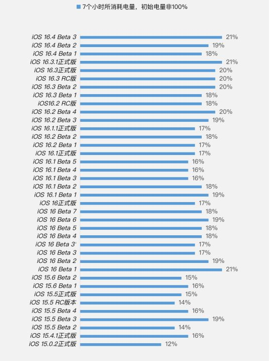 雁江苹果手机维修分享iOS 16.4 Beta 3续航跑分等测试结果汇总 