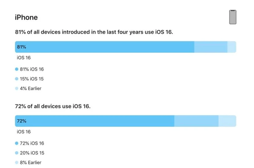 雁江苹果手机维修分享iOS 16 / iPadOS 16 安装率 