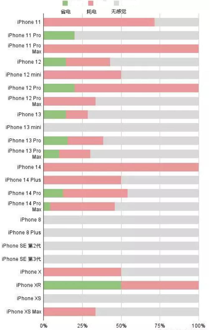 雁江苹果手机维修分享iOS16.2太耗电怎么办？iOS16.2续航不好可以降级吗？ 