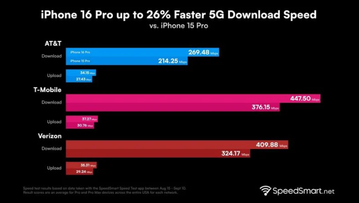 雁江苹果手机维修分享iPhone 16 Pro 系列的 5G 速度 