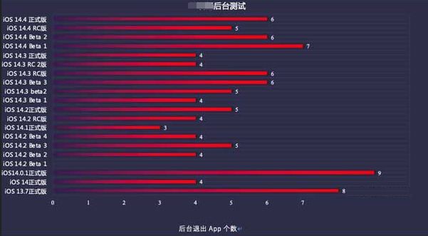 雁江苹果手机维修分享iOS14.5beta1续航怎么样 